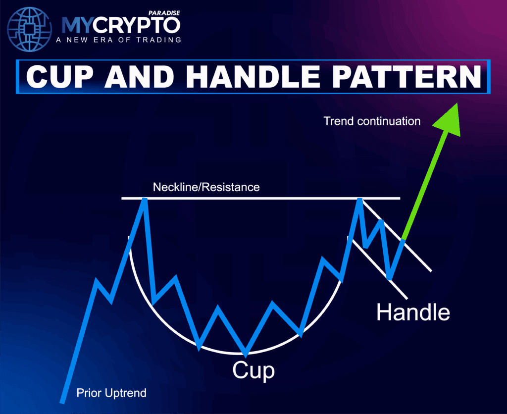 Cup and Handle Pattern