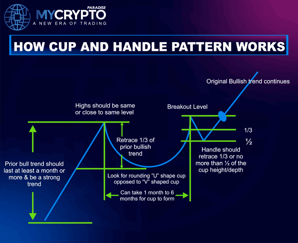 Cup and Handle Pattern
