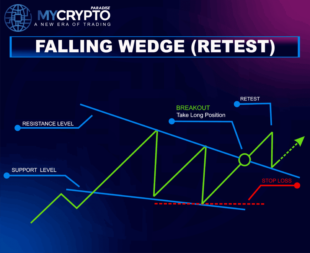 Falling Wedge Pattern