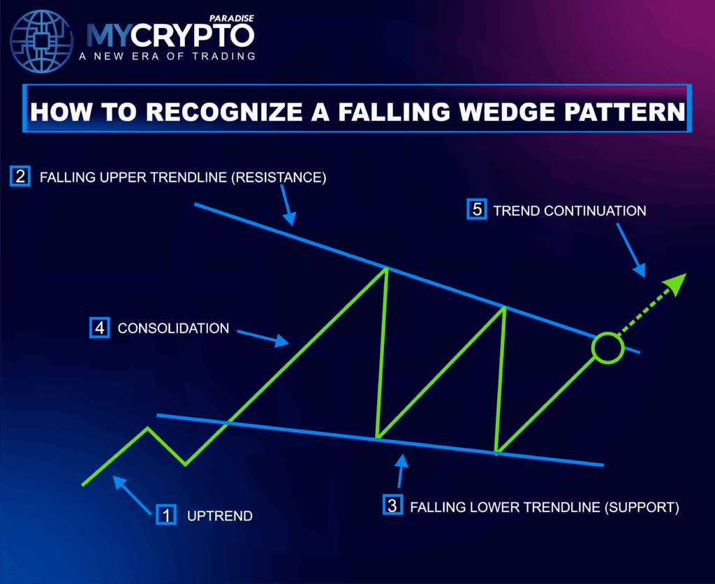 Falling wedge pattern