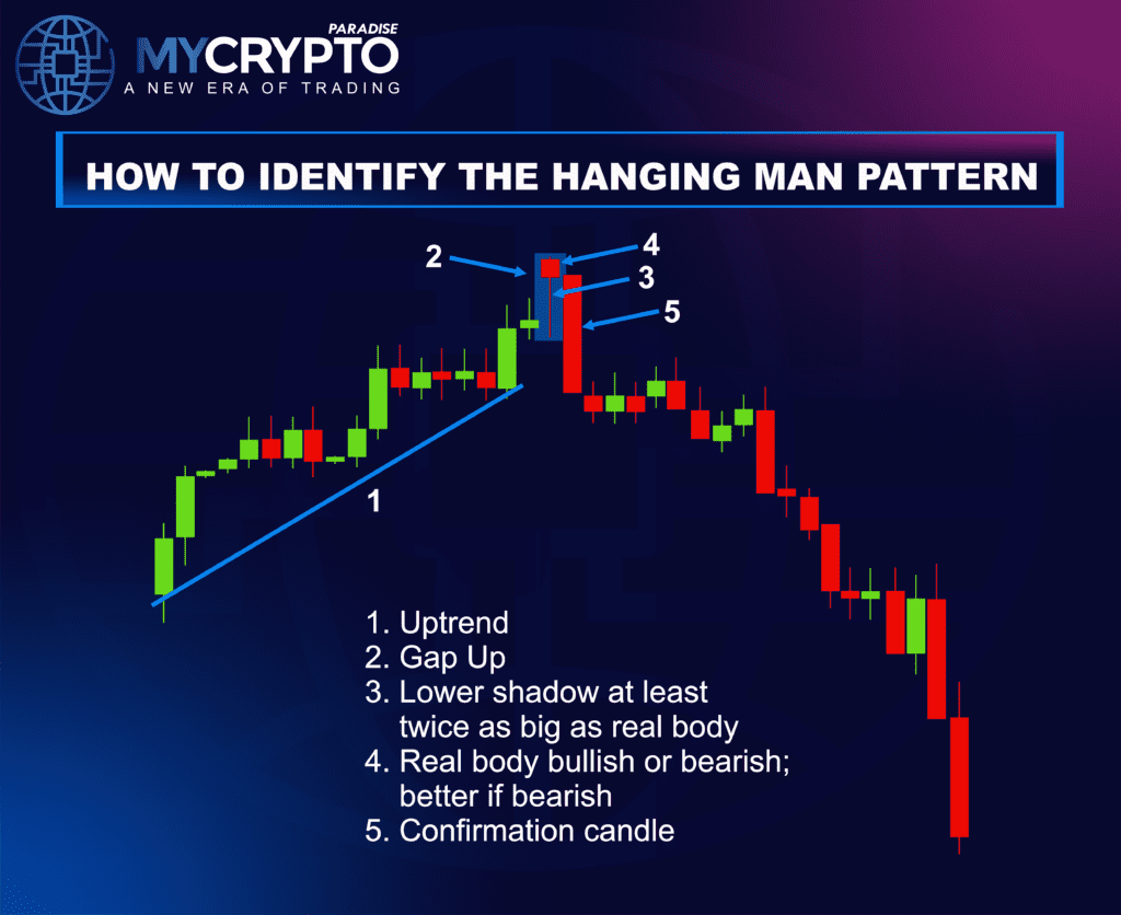 The Hanging Man Pattern