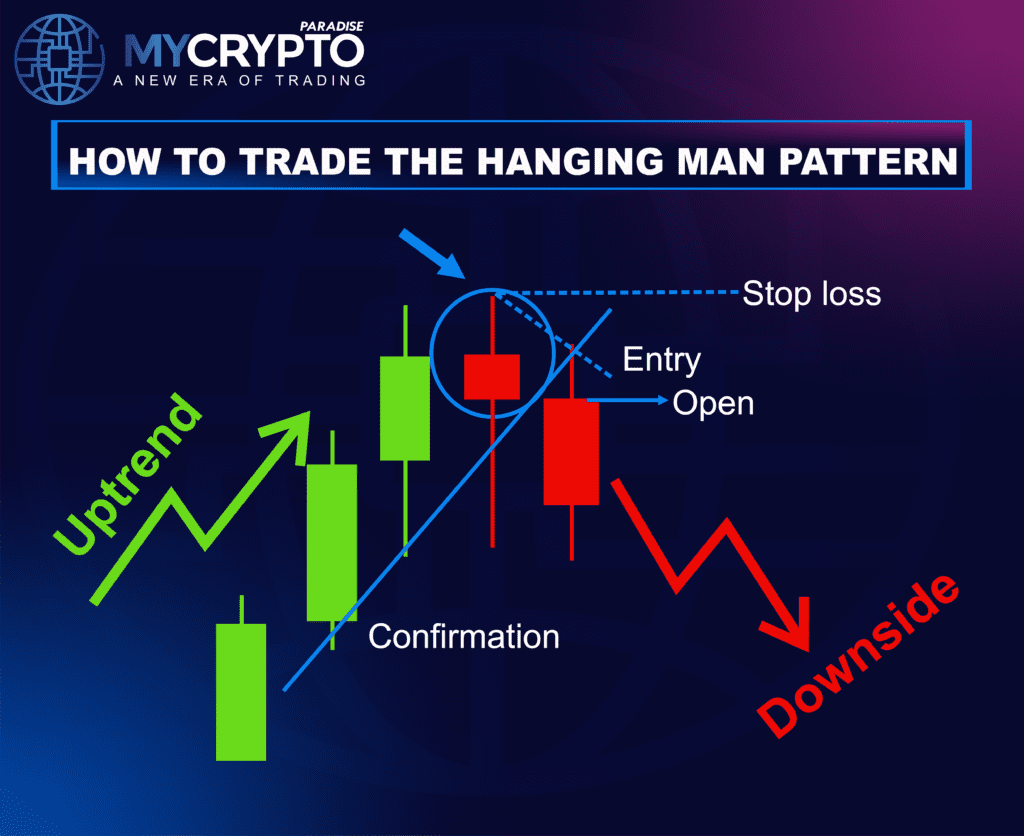 The Hanging Man Pattern