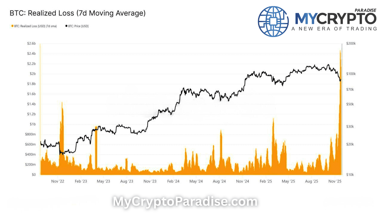 Bitcoin Realized Loss