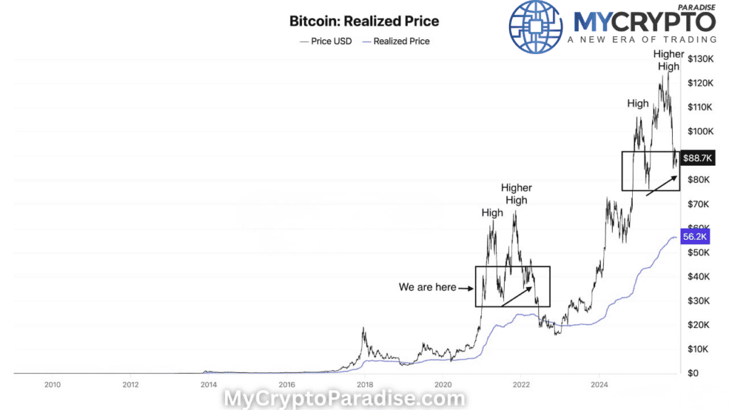BTC Bull Trap