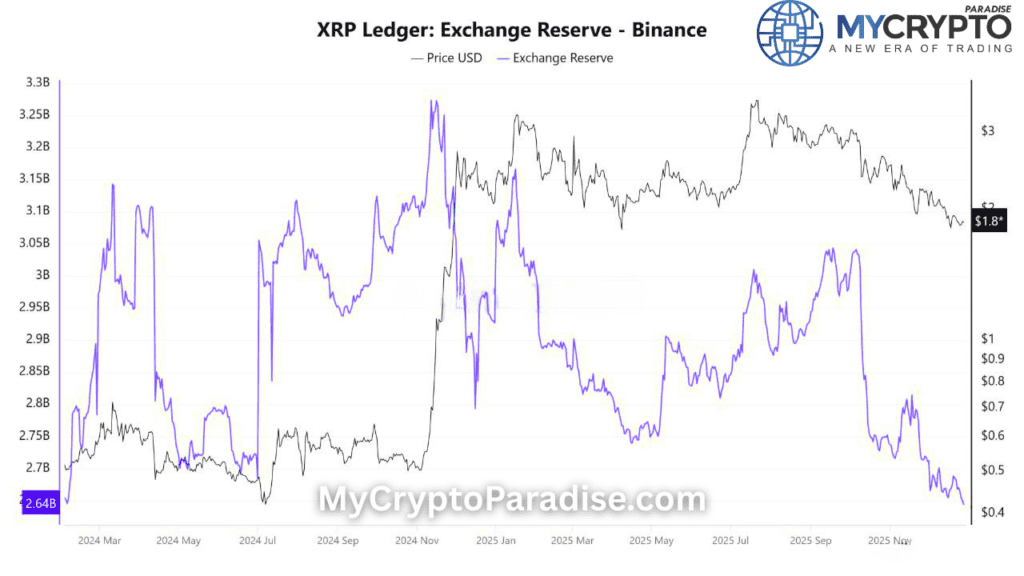 XRP Binance Reserves