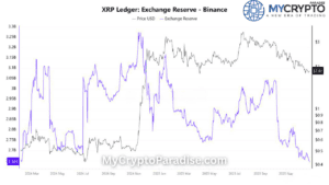 XRP Binance Reserves