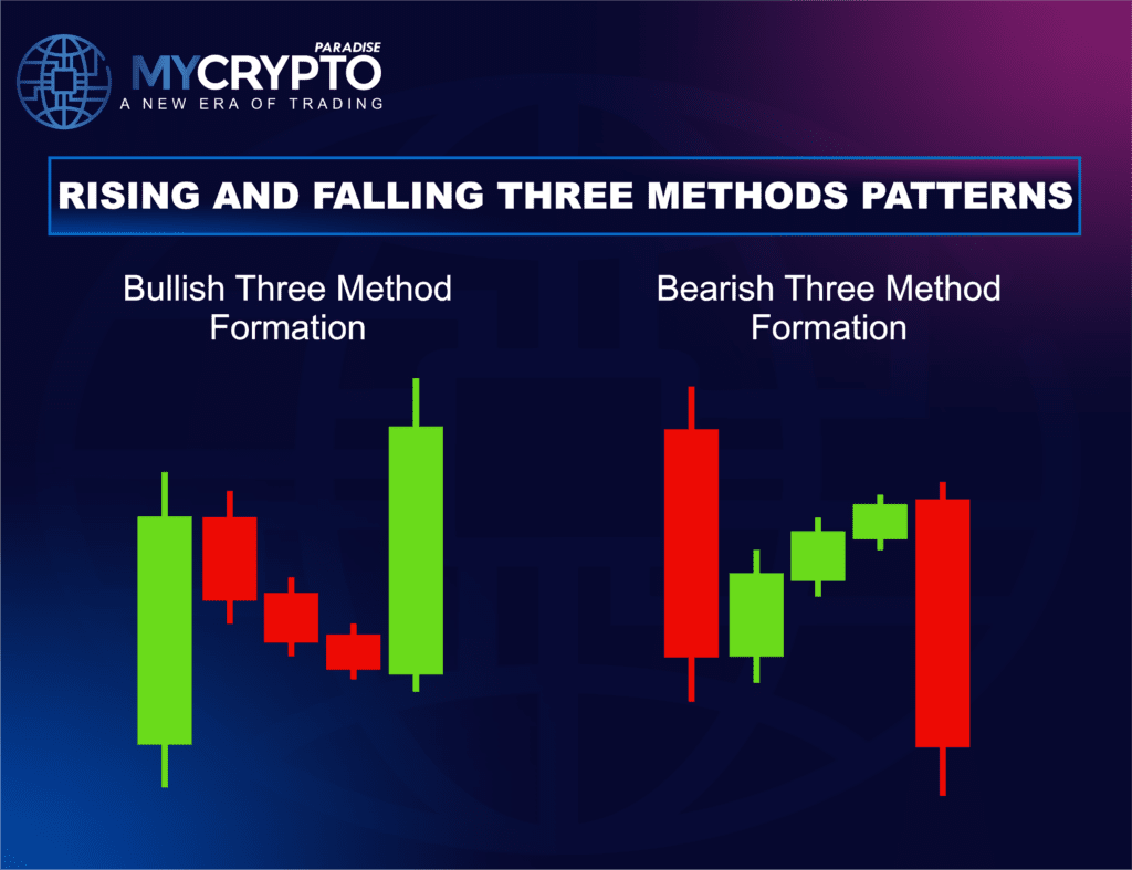 Rising three methods