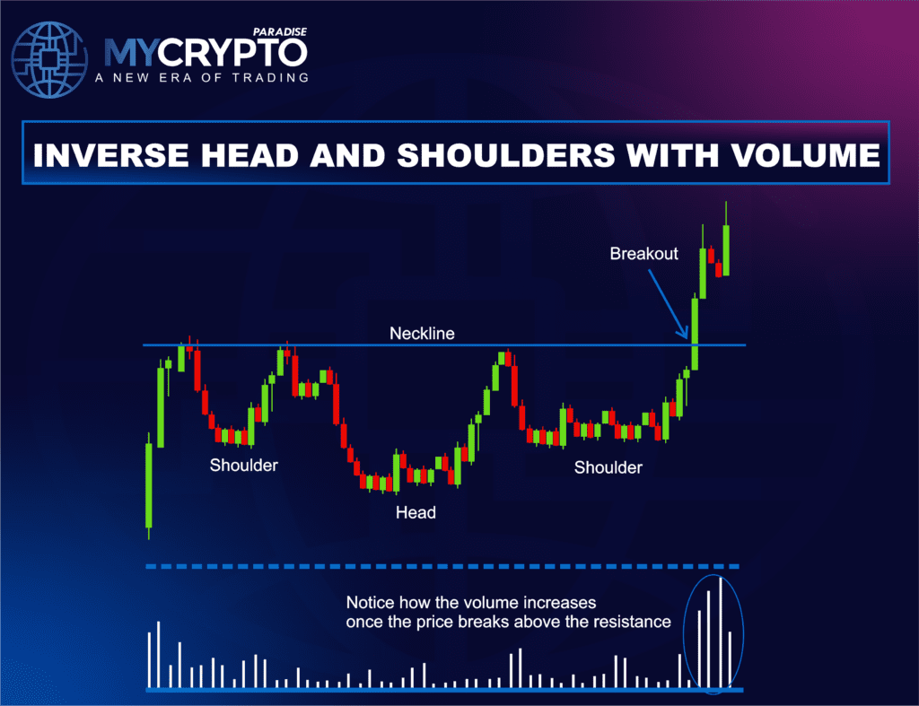 Inverse Head and Shoulders Pattern