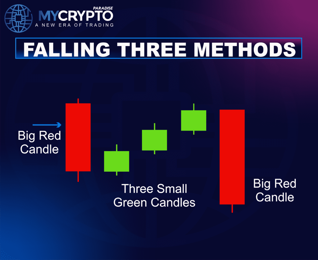 Falling Three Method