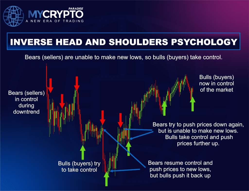 Inverse Head and Shoulders Pattern