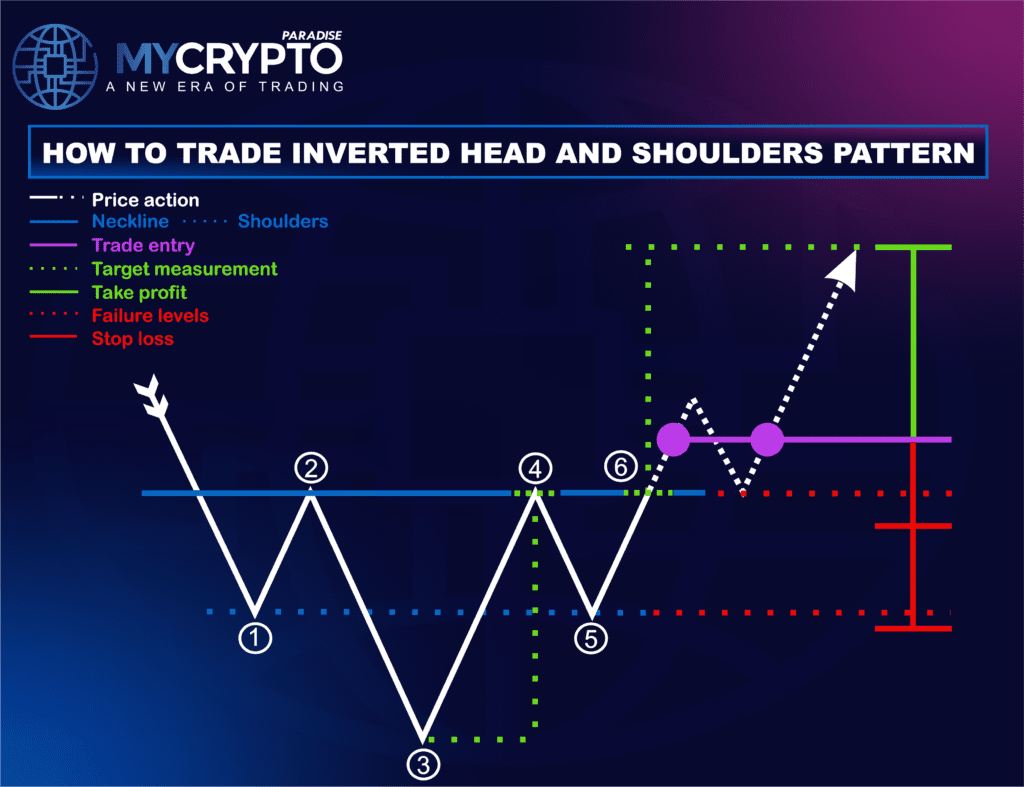 Inverse Head and Shoulders Pattern