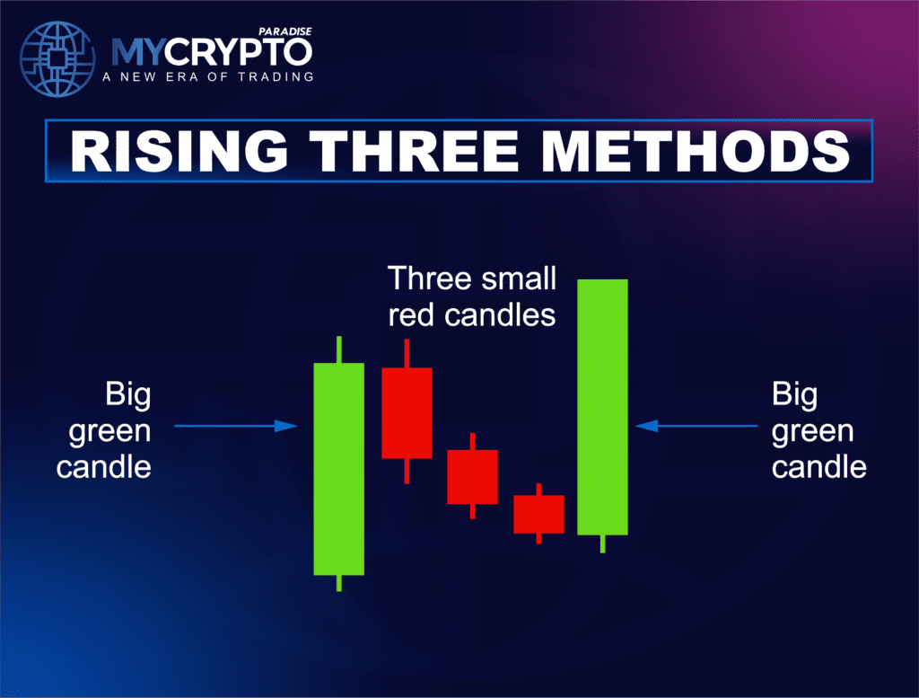 Rising three Methods