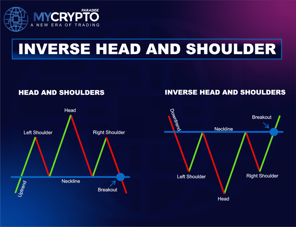 Inverse Head and Shoulders Pattern