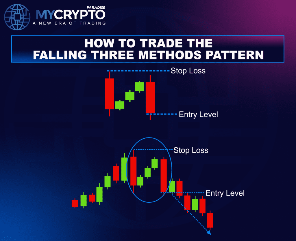 Falling Three Method