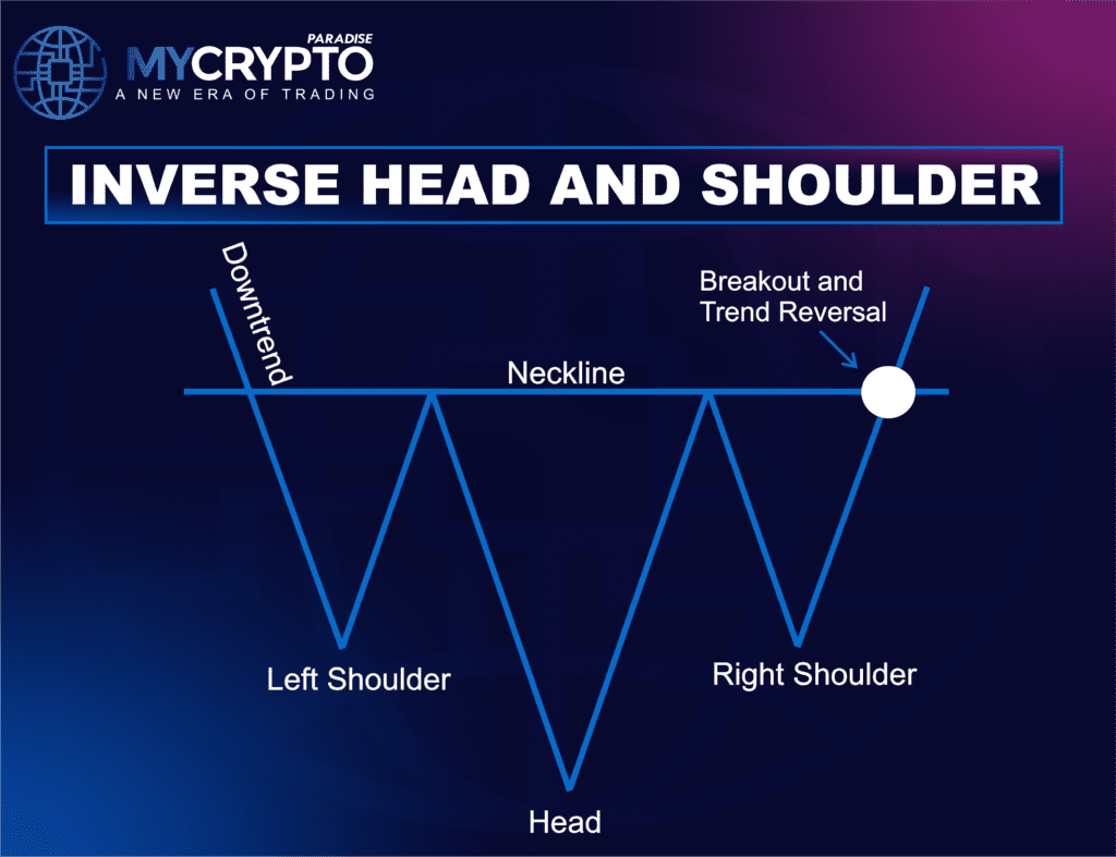 Inverse Head and Shoulders Pattern