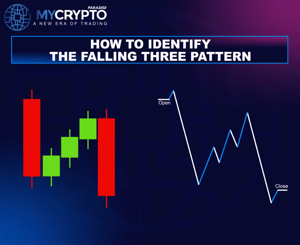 Falling Three Method