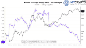 Bitcoin Exchange Supply