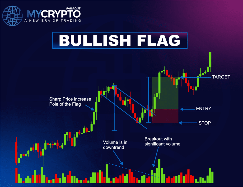 Bull Flag Pattern