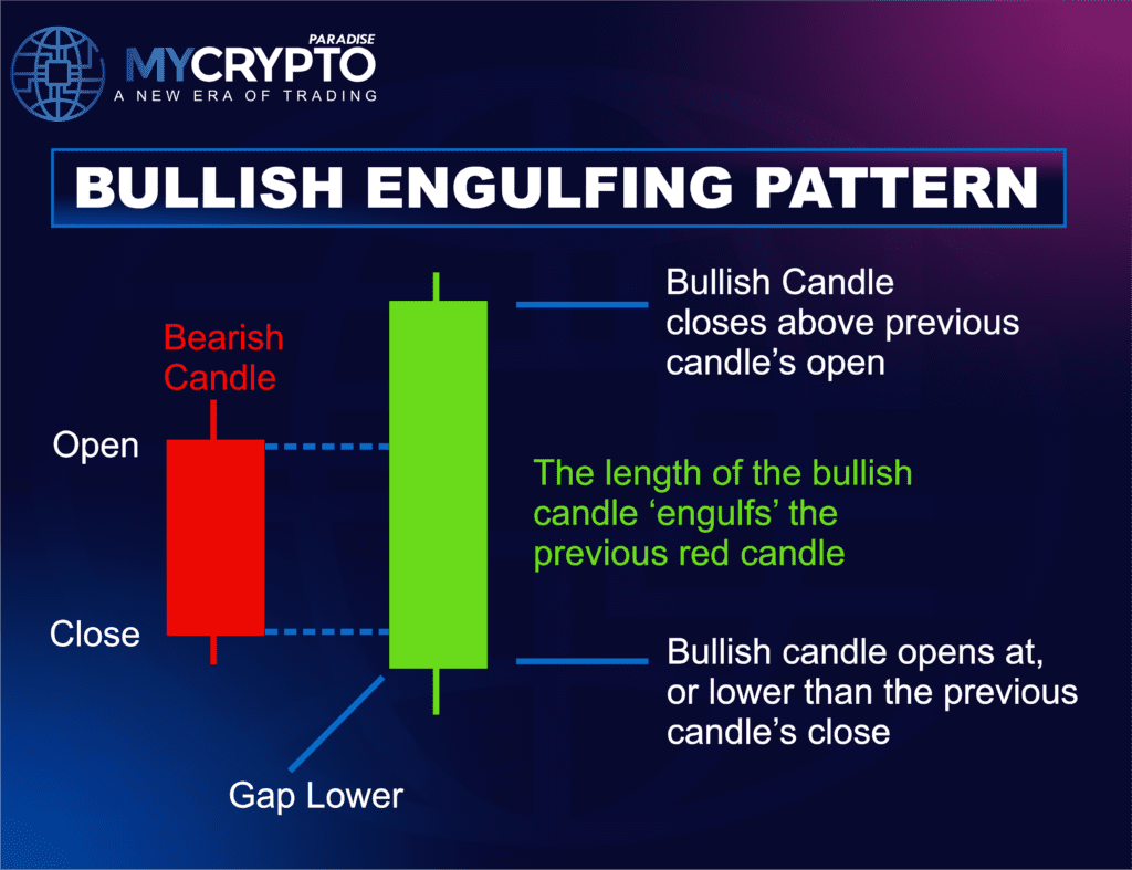 Bullish engulfing pattern