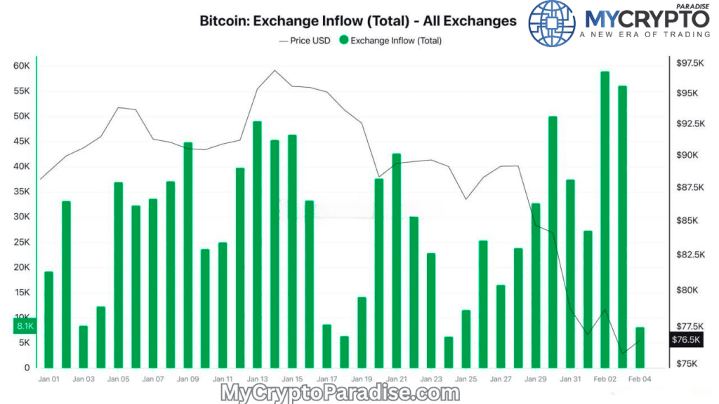 BTC inflows