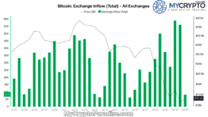 BTC inflows