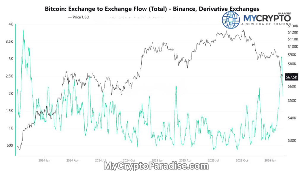 BTC redistribution