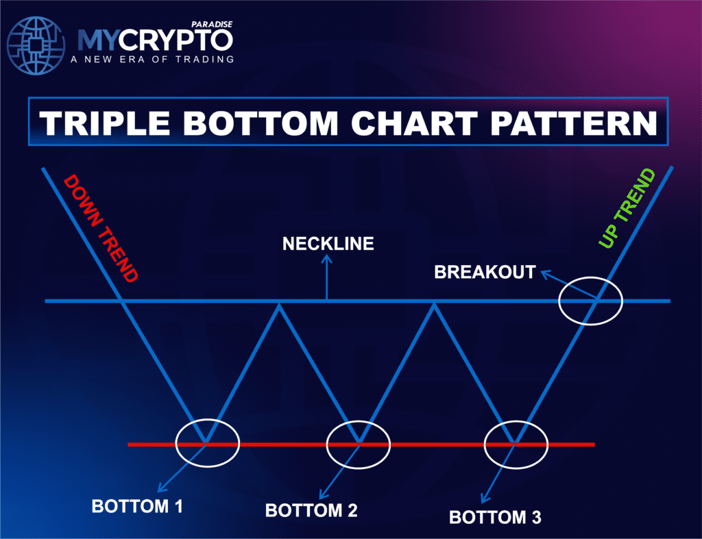 Triple Bottom Pattern