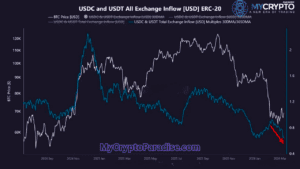 Stablecoin Supply