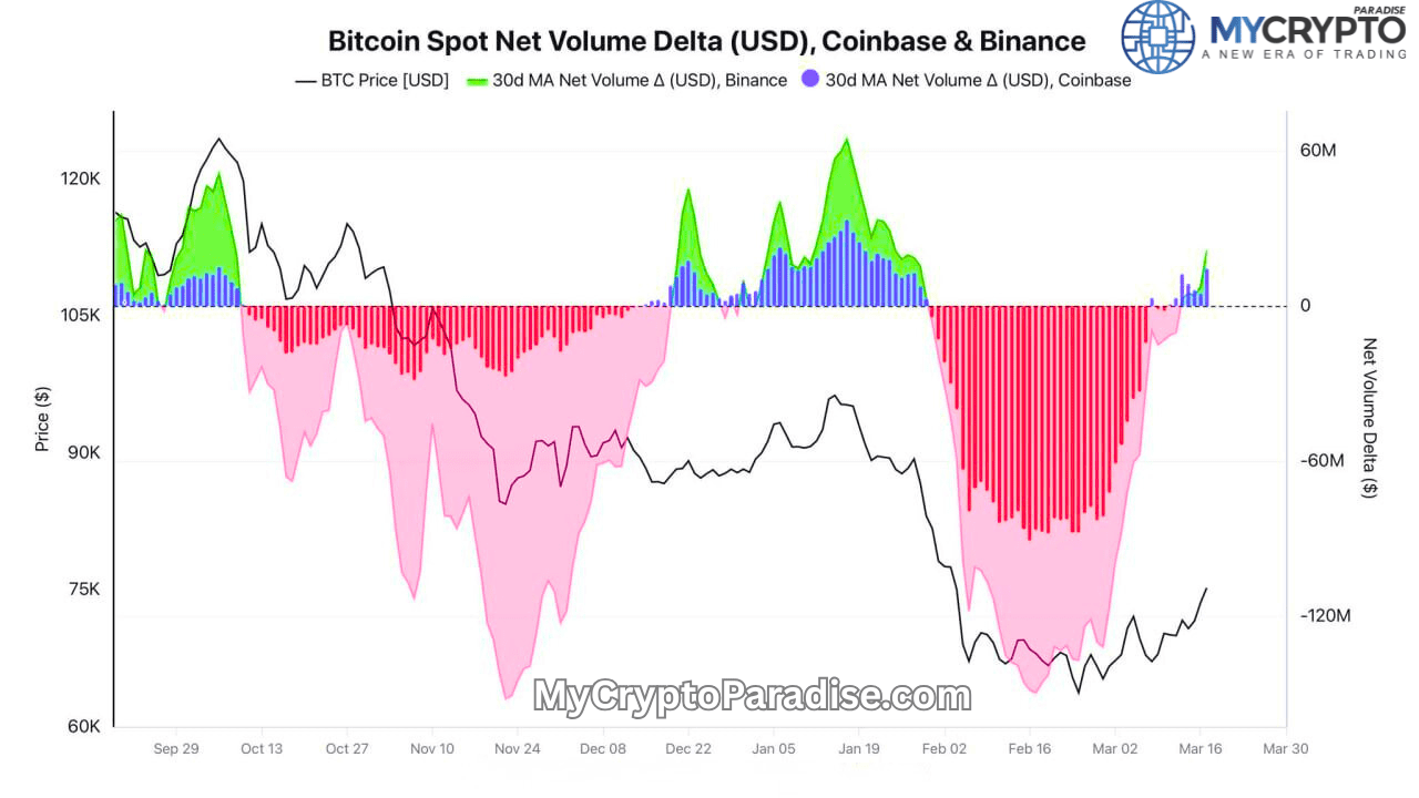 Volume Delta Turns Positive